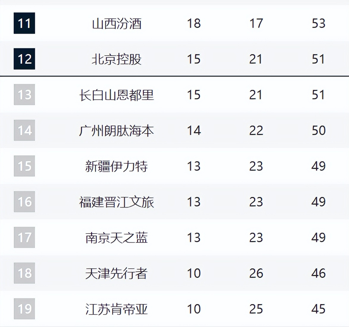 开云体育app下载-CBA第12名悬念持续！北控3连败被吉林追平，后面四队紧咬！